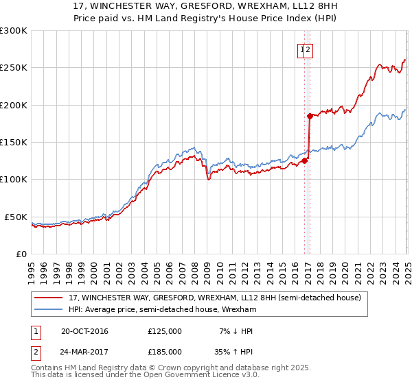 17, WINCHESTER WAY, GRESFORD, WREXHAM, LL12 8HH: Price paid vs HM Land Registry's House Price Index