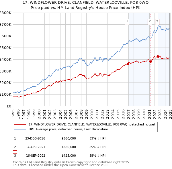 17, WINDFLOWER DRIVE, CLANFIELD, WATERLOOVILLE, PO8 0WQ: Price paid vs HM Land Registry's House Price Index