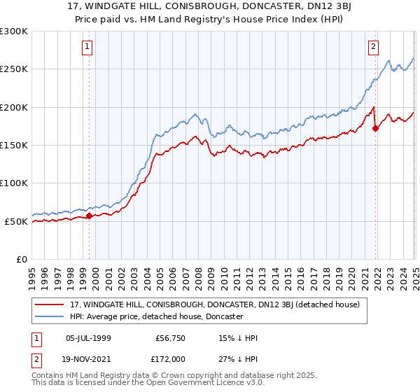 17, WINDGATE HILL, CONISBROUGH, DONCASTER, DN12 3BJ: Price paid vs HM Land Registry's House Price Index