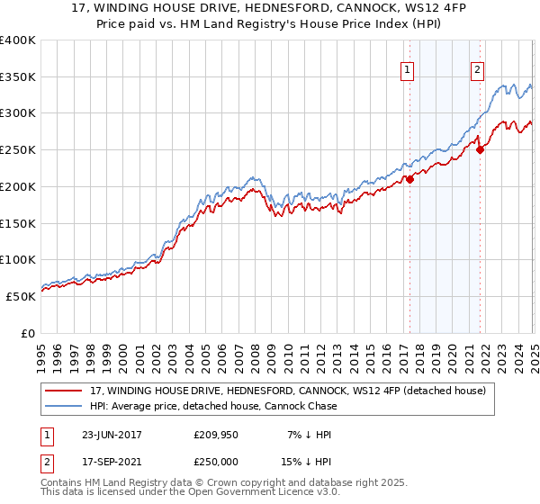 17, WINDING HOUSE DRIVE, HEDNESFORD, CANNOCK, WS12 4FP: Price paid vs HM Land Registry's House Price Index