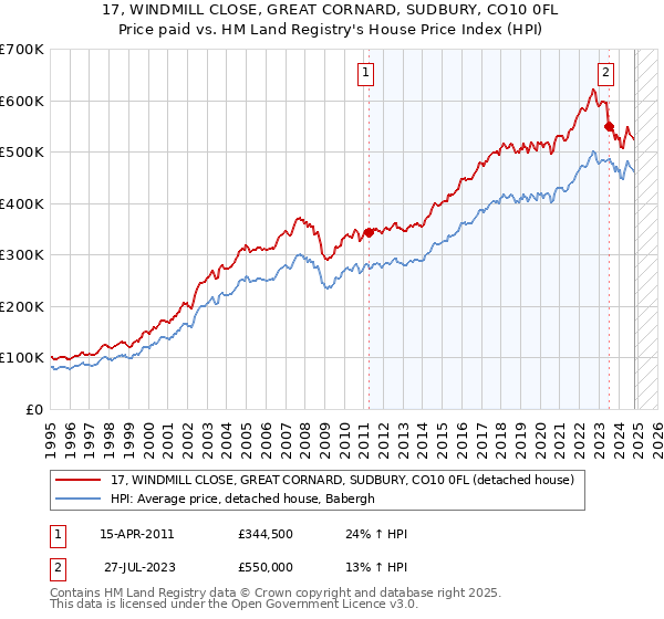 17, WINDMILL CLOSE, GREAT CORNARD, SUDBURY, CO10 0FL: Price paid vs HM Land Registry's House Price Index