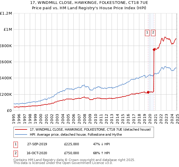 17, WINDMILL CLOSE, HAWKINGE, FOLKESTONE, CT18 7UE: Price paid vs HM Land Registry's House Price Index