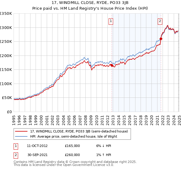 17, WINDMILL CLOSE, RYDE, PO33 3JB: Price paid vs HM Land Registry's House Price Index