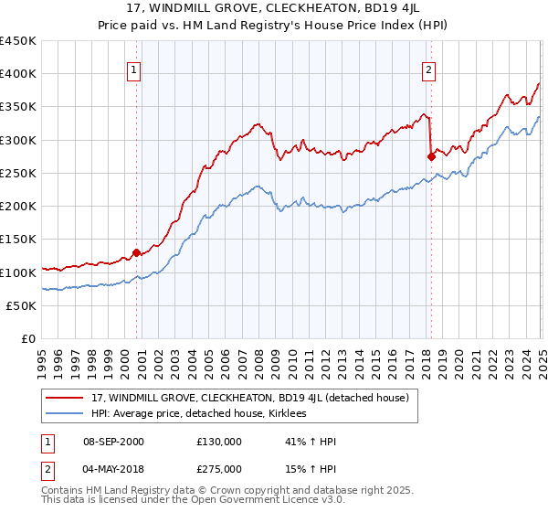 17, WINDMILL GROVE, CLECKHEATON, BD19 4JL: Price paid vs HM Land Registry's House Price Index