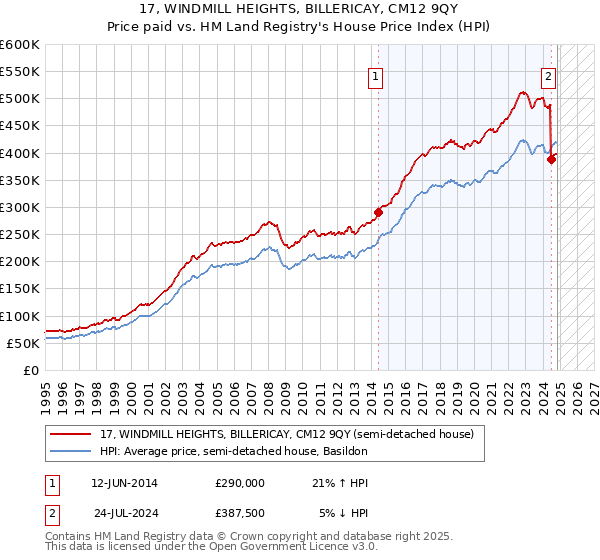 17, WINDMILL HEIGHTS, BILLERICAY, CM12 9QY: Price paid vs HM Land Registry's House Price Index