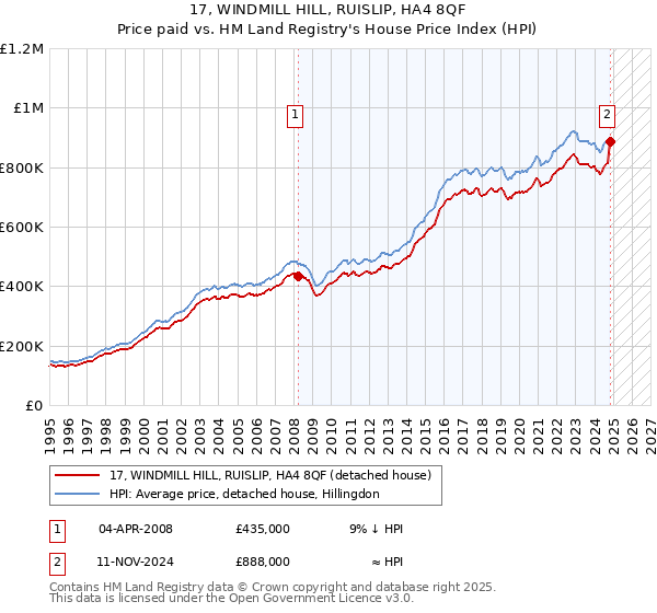 17, WINDMILL HILL, RUISLIP, HA4 8QF: Price paid vs HM Land Registry's House Price Index