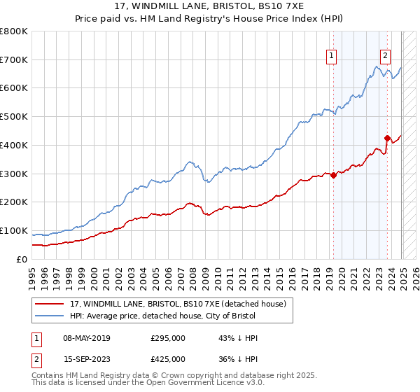 17, WINDMILL LANE, BRISTOL, BS10 7XE: Price paid vs HM Land Registry's House Price Index