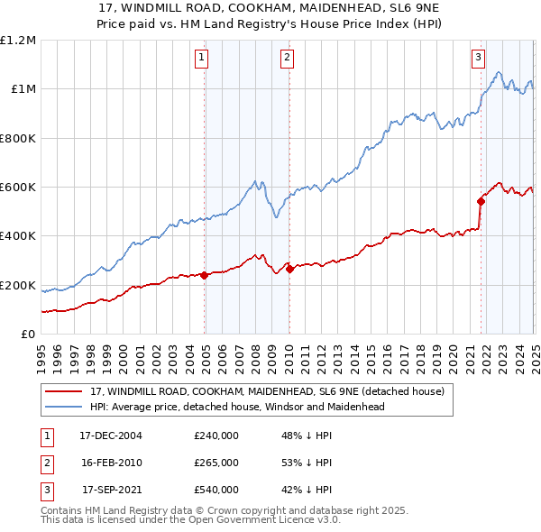 17, WINDMILL ROAD, COOKHAM, MAIDENHEAD, SL6 9NE: Price paid vs HM Land Registry's House Price Index