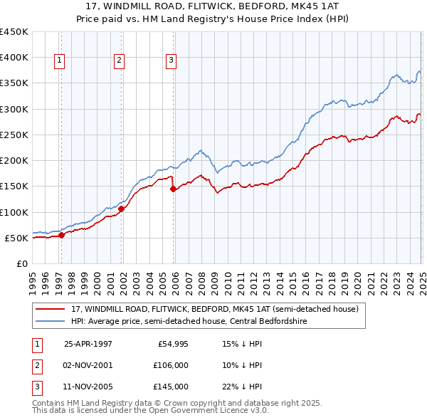 17, WINDMILL ROAD, FLITWICK, BEDFORD, MK45 1AT: Price paid vs HM Land Registry's House Price Index