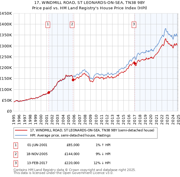 17, WINDMILL ROAD, ST LEONARDS-ON-SEA, TN38 9BY: Price paid vs HM Land Registry's House Price Index