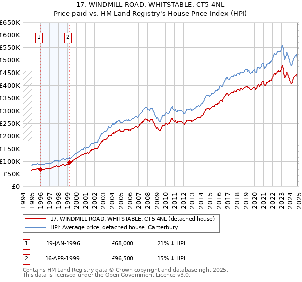 17, WINDMILL ROAD, WHITSTABLE, CT5 4NL: Price paid vs HM Land Registry's House Price Index