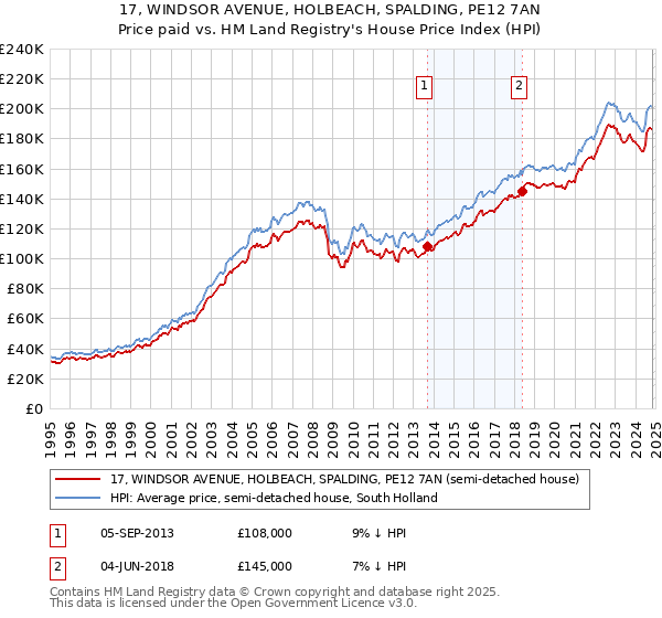 17, WINDSOR AVENUE, HOLBEACH, SPALDING, PE12 7AN: Price paid vs HM Land Registry's House Price Index