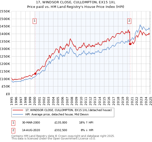 17, WINDSOR CLOSE, CULLOMPTON, EX15 1XL: Price paid vs HM Land Registry's House Price Index