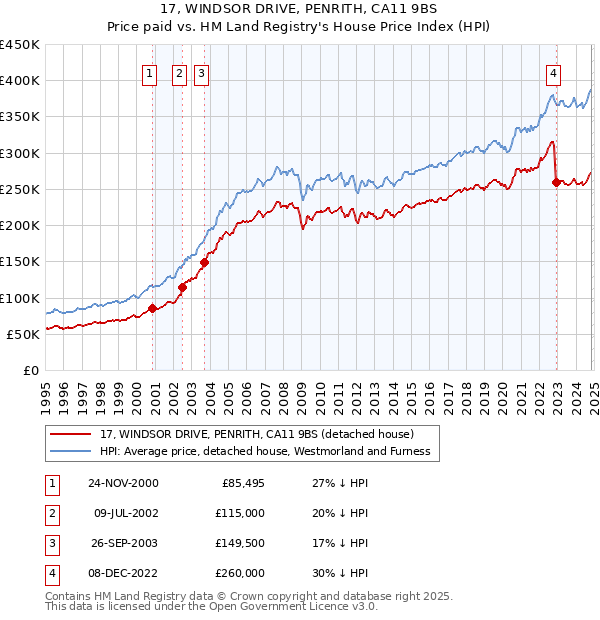 17, WINDSOR DRIVE, PENRITH, CA11 9BS: Price paid vs HM Land Registry's House Price Index