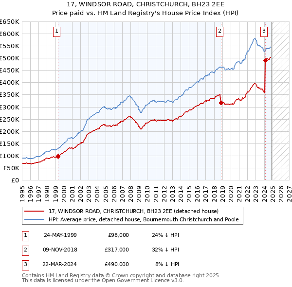 17, WINDSOR ROAD, CHRISTCHURCH, BH23 2EE: Price paid vs HM Land Registry's House Price Index