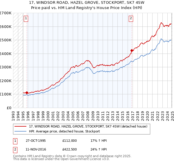 17, WINDSOR ROAD, HAZEL GROVE, STOCKPORT, SK7 4SW: Price paid vs HM Land Registry's House Price Index