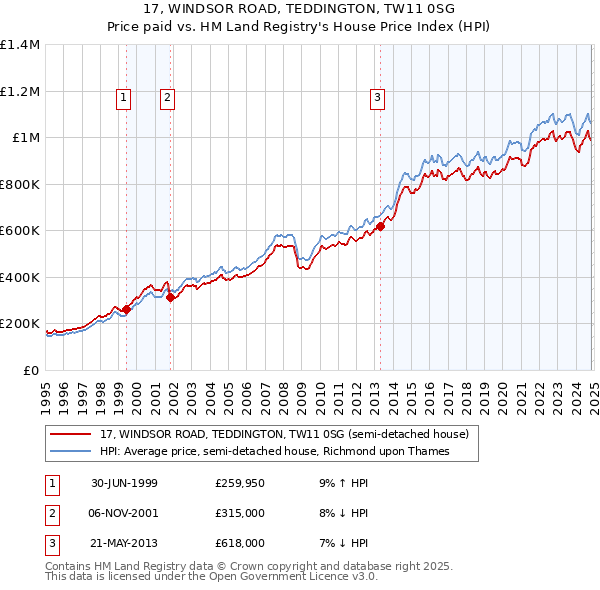 17, WINDSOR ROAD, TEDDINGTON, TW11 0SG: Price paid vs HM Land Registry's House Price Index