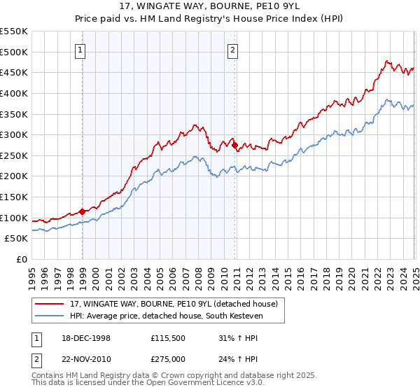 17, WINGATE WAY, BOURNE, PE10 9YL: Price paid vs HM Land Registry's House Price Index