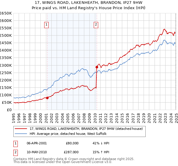 17, WINGS ROAD, LAKENHEATH, BRANDON, IP27 9HW: Price paid vs HM Land Registry's House Price Index