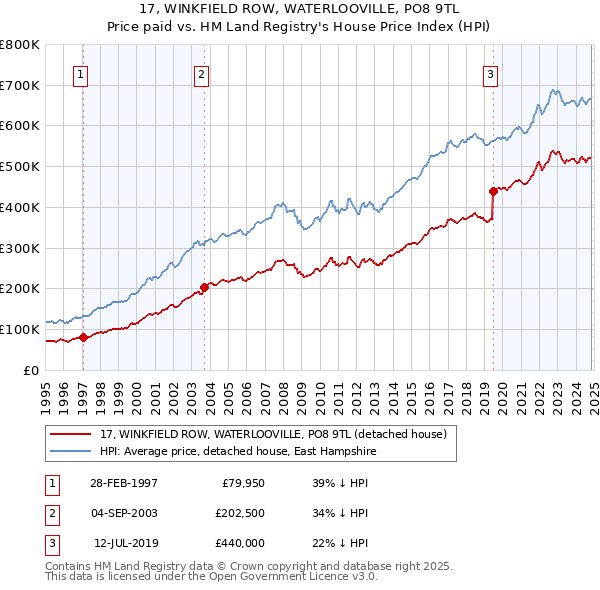 17, WINKFIELD ROW, WATERLOOVILLE, PO8 9TL: Price paid vs HM Land Registry's House Price Index