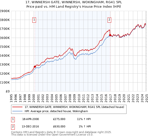 17, WINNERSH GATE, WINNERSH, WOKINGHAM, RG41 5PL: Price paid vs HM Land Registry's House Price Index