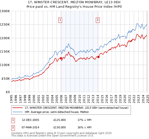 17, WINSTER CRESCENT, MELTON MOWBRAY, LE13 0EH: Price paid vs HM Land Registry's House Price Index