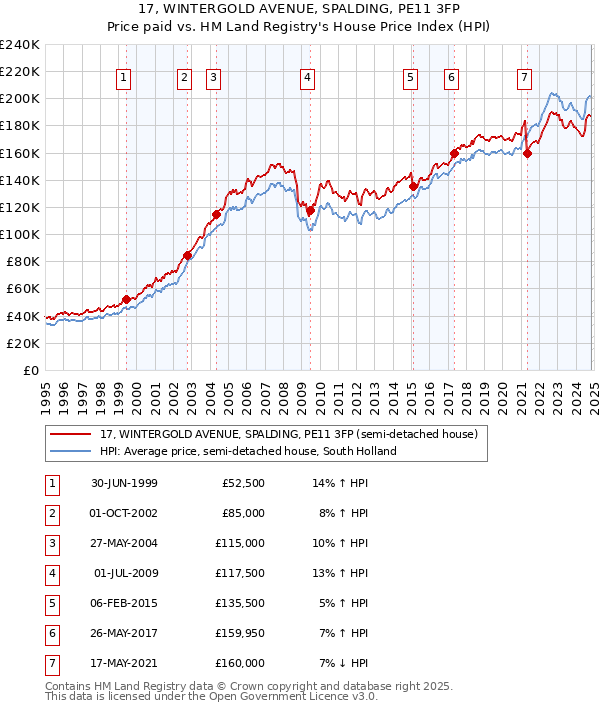 17, WINTERGOLD AVENUE, SPALDING, PE11 3FP: Price paid vs HM Land Registry's House Price Index