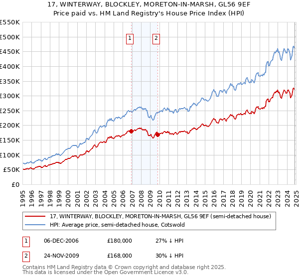 17, WINTERWAY, BLOCKLEY, MORETON-IN-MARSH, GL56 9EF: Price paid vs HM Land Registry's House Price Index