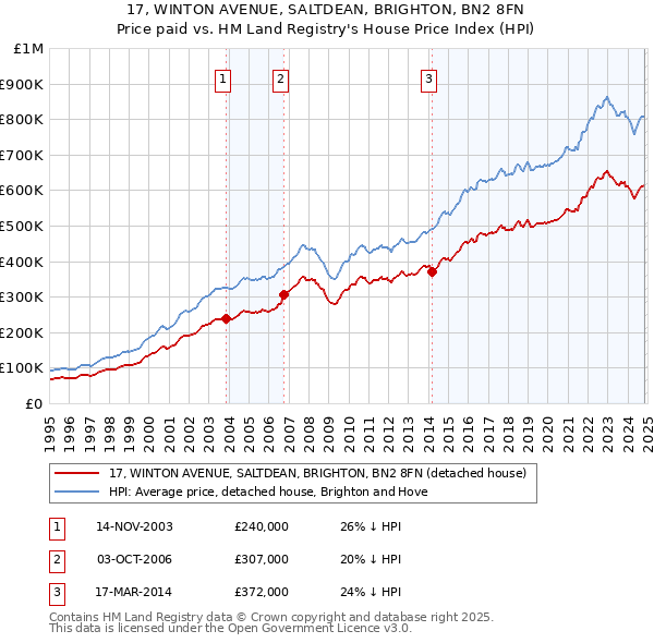 17, WINTON AVENUE, SALTDEAN, BRIGHTON, BN2 8FN: Price paid vs HM Land Registry's House Price Index