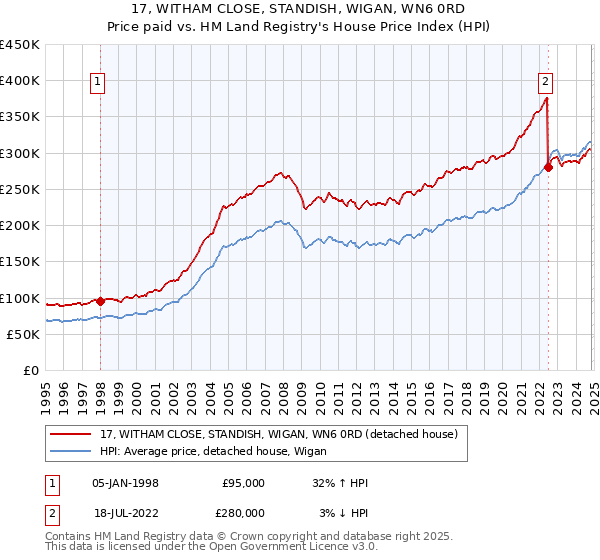 17, WITHAM CLOSE, STANDISH, WIGAN, WN6 0RD: Price paid vs HM Land Registry's House Price Index