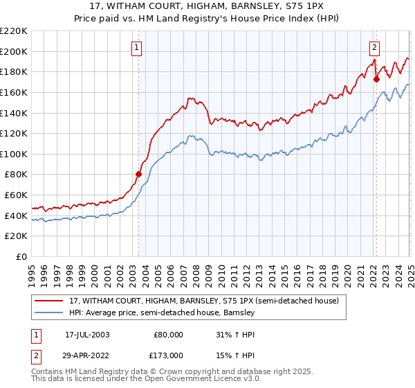 17, WITHAM COURT, HIGHAM, BARNSLEY, S75 1PX: Price paid vs HM Land Registry's House Price Index