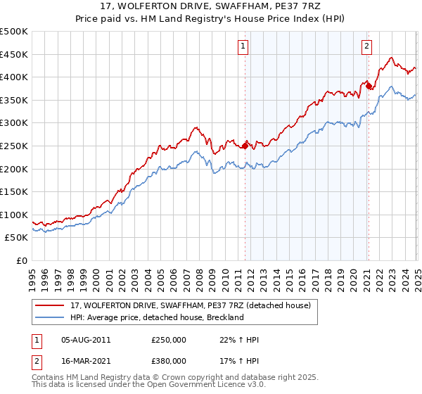 17, WOLFERTON DRIVE, SWAFFHAM, PE37 7RZ: Price paid vs HM Land Registry's House Price Index