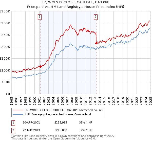 17, WOLSTY CLOSE, CARLISLE, CA3 0PB: Price paid vs HM Land Registry's House Price Index