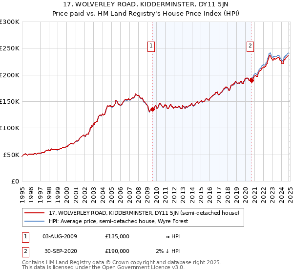 17, WOLVERLEY ROAD, KIDDERMINSTER, DY11 5JN: Price paid vs HM Land Registry's House Price Index