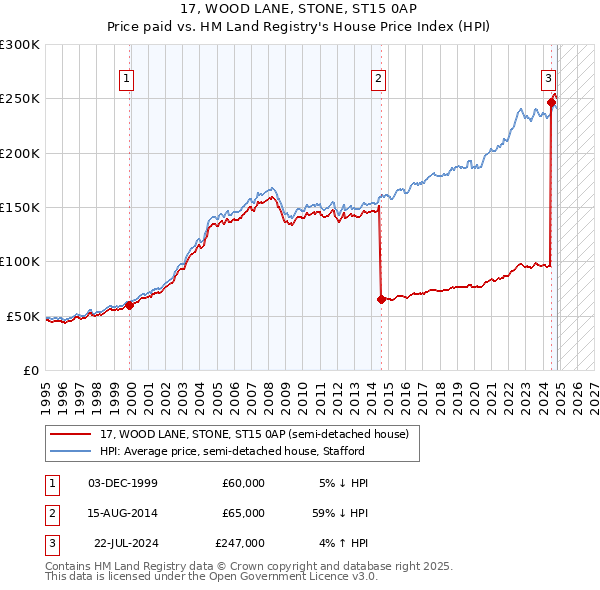 17, WOOD LANE, STONE, ST15 0AP: Price paid vs HM Land Registry's House Price Index