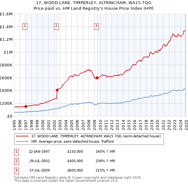 17, WOOD LANE, TIMPERLEY, ALTRINCHAM, WA15 7QG: Price paid vs HM Land Registry's House Price Index