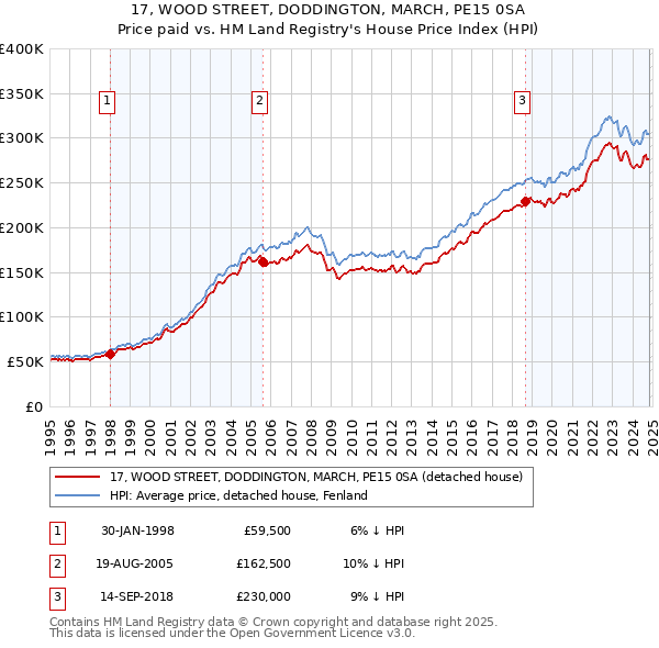 17, WOOD STREET, DODDINGTON, MARCH, PE15 0SA: Price paid vs HM Land Registry's House Price Index