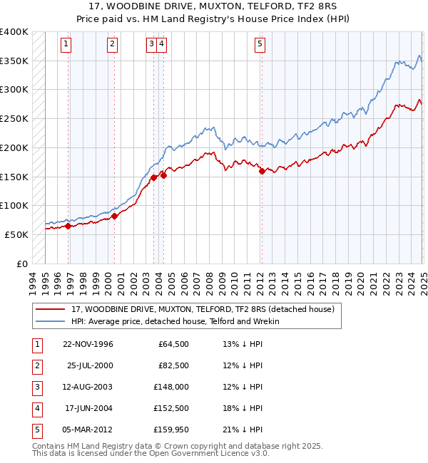 17, WOODBINE DRIVE, MUXTON, TELFORD, TF2 8RS: Price paid vs HM Land Registry's House Price Index