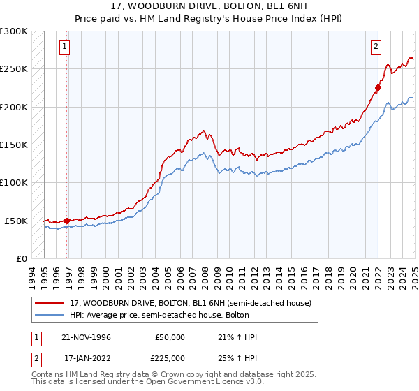 17, WOODBURN DRIVE, BOLTON, BL1 6NH: Price paid vs HM Land Registry's House Price Index