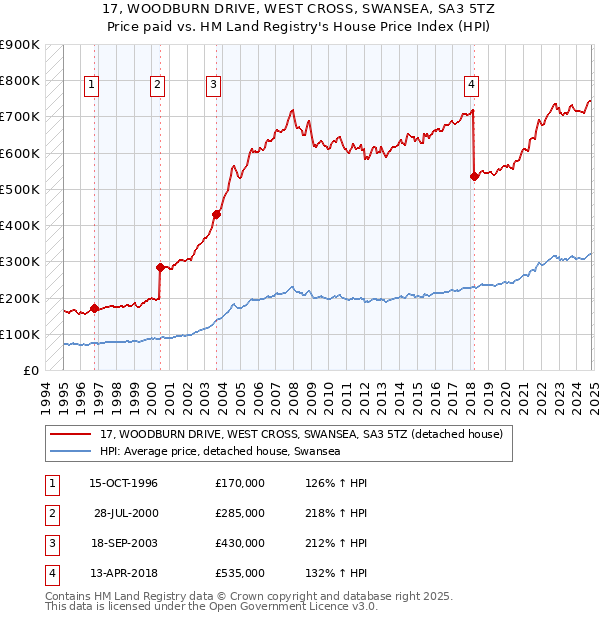 17, WOODBURN DRIVE, WEST CROSS, SWANSEA, SA3 5TZ: Price paid vs HM Land Registry's House Price Index