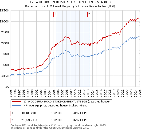 17, WOODBURN ROAD, STOKE-ON-TRENT, ST6 8GB: Price paid vs HM Land Registry's House Price Index