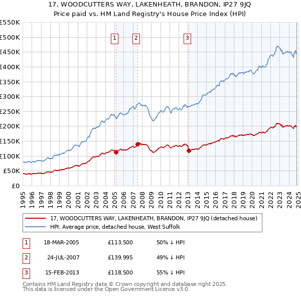 17, WOODCUTTERS WAY, LAKENHEATH, BRANDON, IP27 9JQ: Price paid vs HM Land Registry's House Price Index