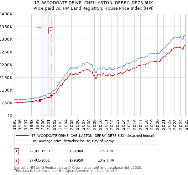 17, WOODGATE DRIVE, CHELLASTON, DERBY, DE73 6UX: Price paid vs HM Land Registry's House Price Index