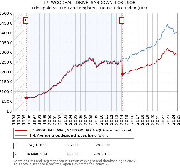 17, WOODHALL DRIVE, SANDOWN, PO36 9QB: Price paid vs HM Land Registry's House Price Index