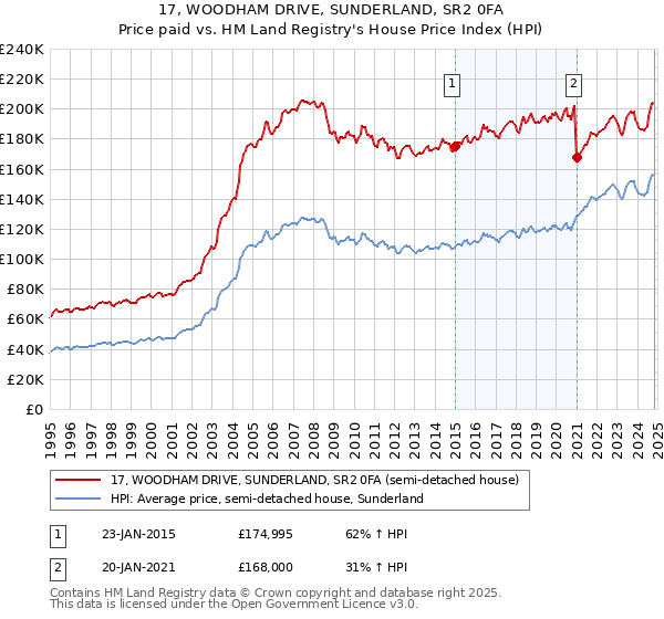 17, WOODHAM DRIVE, SUNDERLAND, SR2 0FA: Price paid vs HM Land Registry's House Price Index