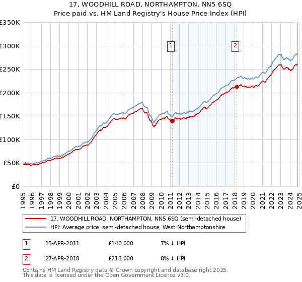 17, WOODHILL ROAD, NORTHAMPTON, NN5 6SQ: Price paid vs HM Land Registry's House Price Index