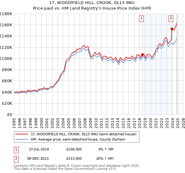 17, WOODIFIELD HILL, CROOK, DL15 9NU: Price paid vs HM Land Registry's House Price Index