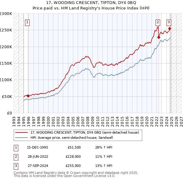 17, WOODING CRESCENT, TIPTON, DY4 0BQ: Price paid vs HM Land Registry's House Price Index