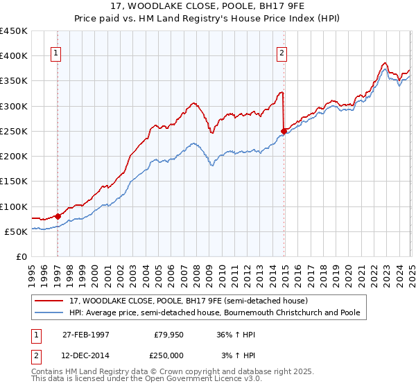 17, WOODLAKE CLOSE, POOLE, BH17 9FE: Price paid vs HM Land Registry's House Price Index