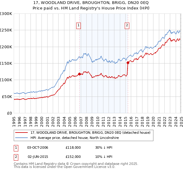 17, WOODLAND DRIVE, BROUGHTON, BRIGG, DN20 0EQ: Price paid vs HM Land Registry's House Price Index